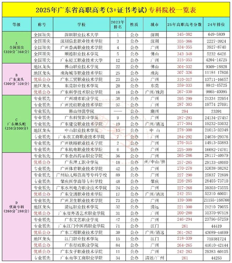 广东高考排名197000-198000位次能上什么大学(2026物理类) 第1张 广东高考排名197000-198000位次能上什么大学(2026物理类) 第1张
