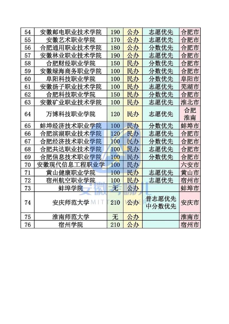 安徽建筑智能化工程技术专业大专院校排名(附分数线) 第1张 安徽建筑智能化工程技术专业大专院校排名(附分数线) 第1张