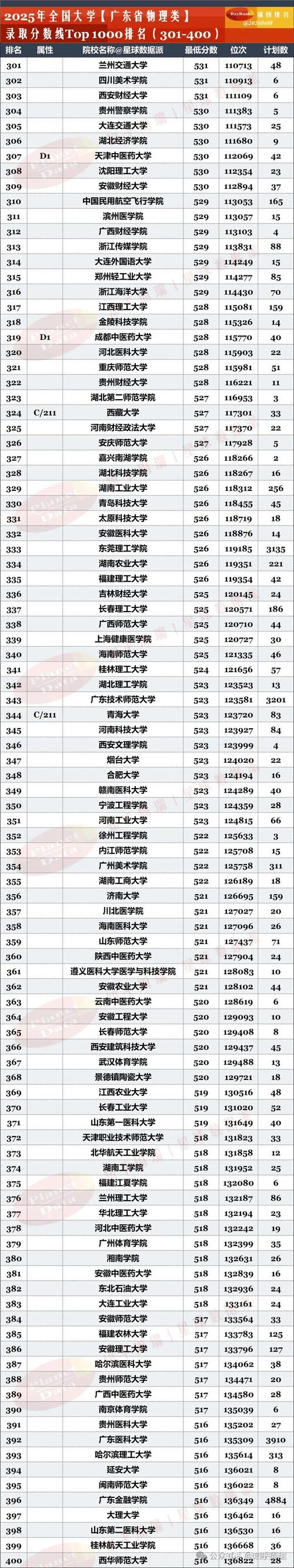 广东高考物理类排名275000-276000位次能上什么大学(2026) 第1张 广东高考物理类排名275000-276000位次能上什么大学(2026) 第1张