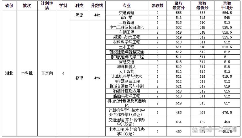 山东交通学院2025年在甘肃录取分数线是多少(2025~2023近三年分数位次) 第1张 山东交通学院2025年在甘肃录取分数线是多少(2025~2023近三年分数位次) 第1张