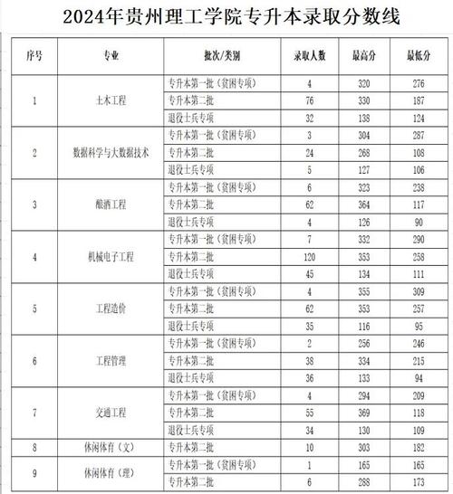 贵州理工学院在江西各专业招生人数、录取分数线2026(附:招生计划表) 第1张 贵州理工学院在江西各专业招生人数、录取分数线2026(附:招生计划表) 第1张