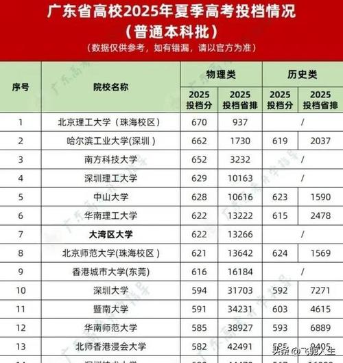 广东历史类515分能上什么好大学2025(附排名) 第1张 广东历史类515分能上什么好大学2025(附排名) 第1张