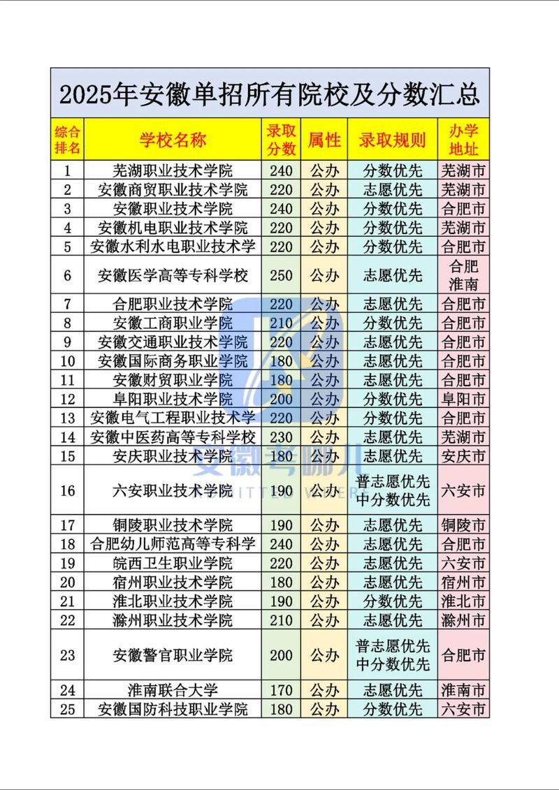 安徽化工技术类专业大专院校排名及分数线(2026最新名单) 第1张 安徽化工技术类专业大专院校排名及分数线(2026最新名单) 第1张