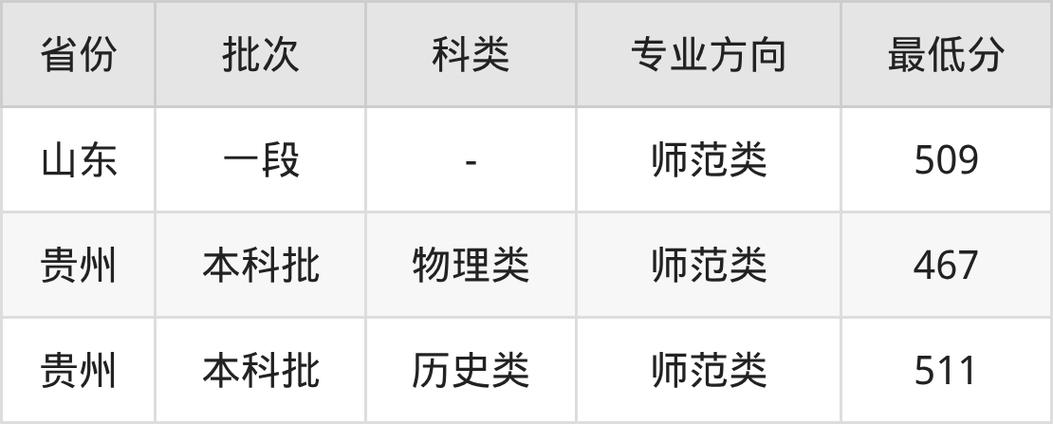 遵义师范学院在江西各专业招生人数、录取分数线2026(附:招生计划表) 第1张 遵义师范学院在江西各专业招生人数、录取分数线2026(附:招生计划表) 第1张
