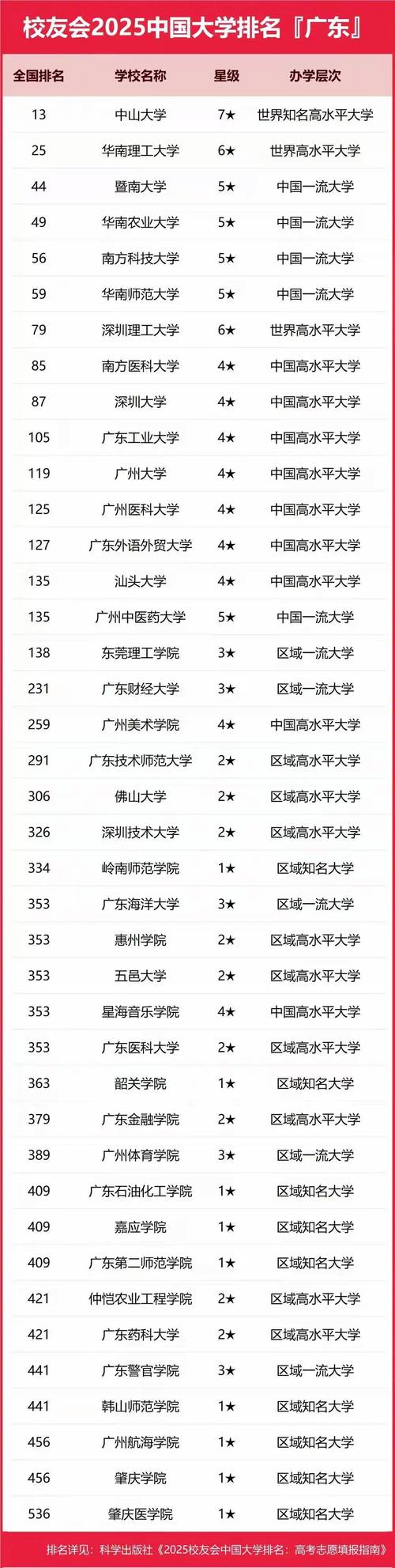 广东物理类340分能上什么好大学2025（附排名）  第1张