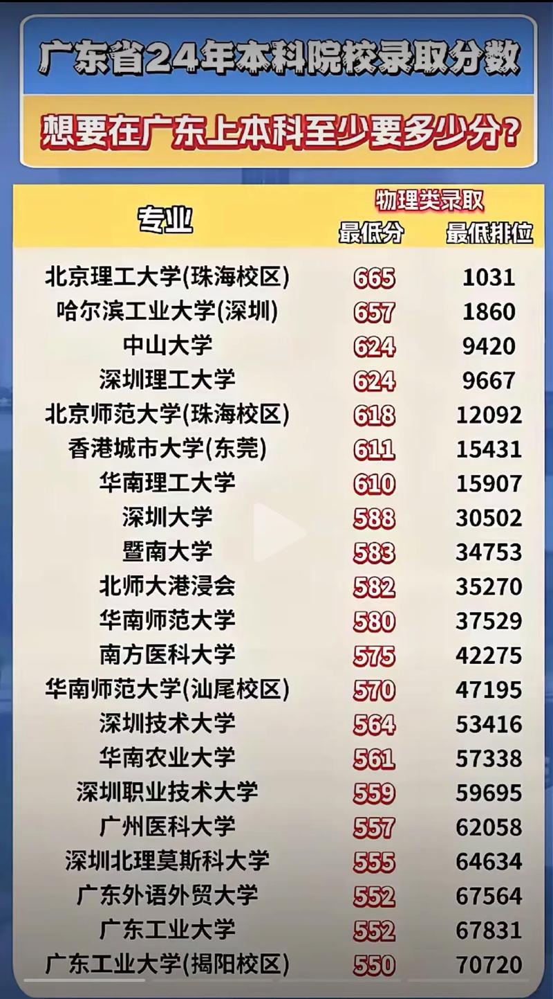 广东物理类345分能上什么学校2025(好大学有哪些) 第1张 广东物理类345分能上什么学校2025(好大学有哪些) 第1张