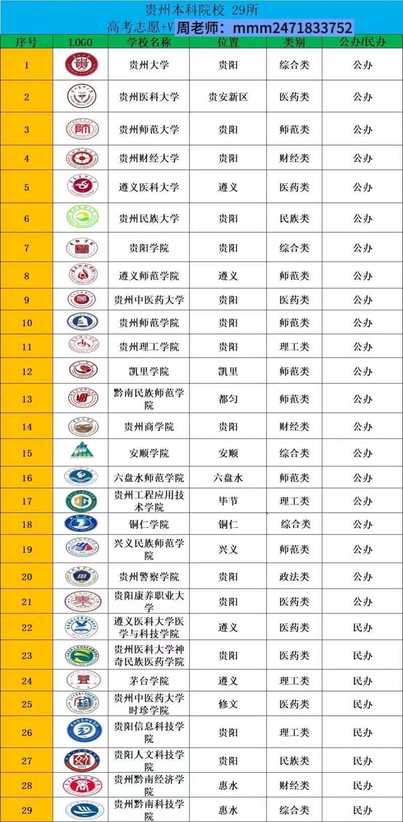 贵州省的大学排名一览表(2026最新排名) 第1张 贵州省的大学排名一览表(2026最新排名) 第1张