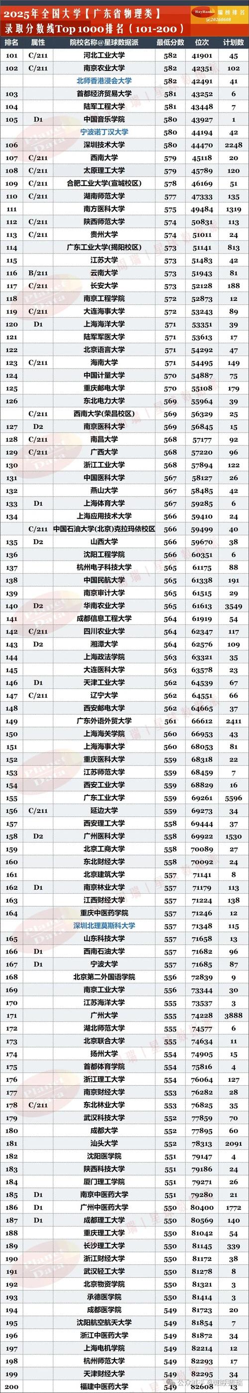 广东高考物理类排名379000-380000位次能上什么大学(2026) 第1张 广东高考物理类排名379000-380000位次能上什么大学(2026) 第1张