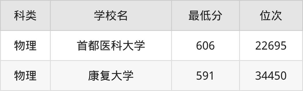 福建康复作业治疗专业大学排名及分数线(哪个学校好) 第1张 福建康复作业治疗专业大学排名及分数线(哪个学校好) 第1张