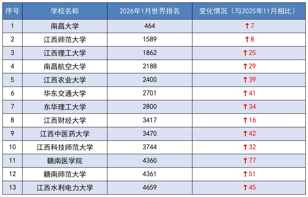 江西的大学排名一览表(2026最新排名) 第1张 江西的大学排名一览表(2026最新排名) 第1张