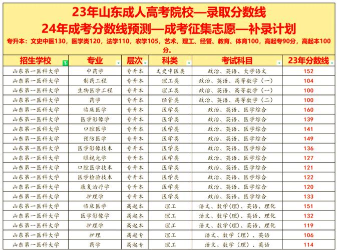 2025年山东第一医科大学在广东录取分数线是多少（2025~2023近三年分数位次）  第1张