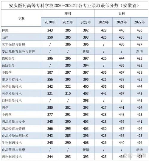 安庆医药高等专科学校录取分数线2025(在各省录取最低分是多少) 第1张 安庆医药高等专科学校录取分数线2025(在各省录取最低分是多少) 第1张