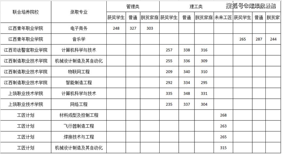 2026中原工学院各专业在江西招生人数、录取分数线(附:招生计划表) 第1张 2026中原工学院各专业在江西招生人数、录取分数线(附:招生计划表) 第1张