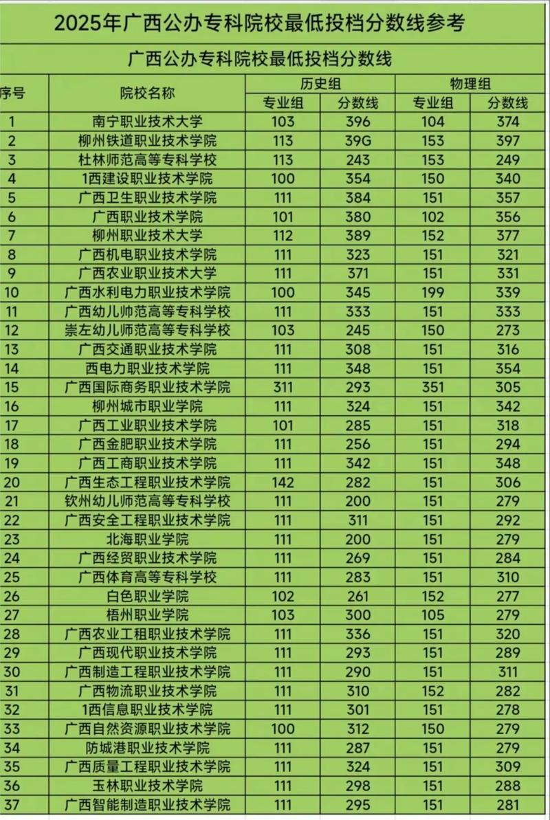 广西历史类205分能上什么学校2025(好大学有哪些) 第1张 广西历史类205分能上什么学校2025(好大学有哪些) 第1张