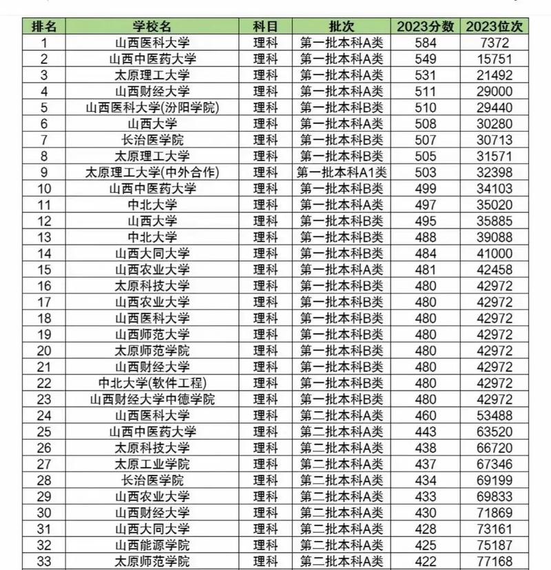 2026年山西一本大学有哪些?(附最新排名榜) 第1张 2026年山西一本大学有哪些?(附最新排名榜) 第1张