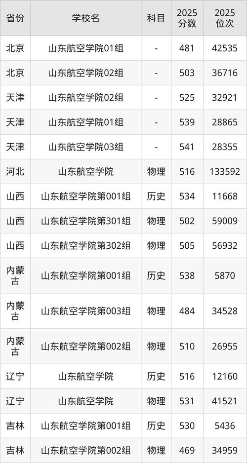 2025年山东航空学院在广西录取分数线是多少(2025~2023近三年分数位次) 第1张 2025年山东航空学院在广西录取分数线是多少(2025~2023近三年分数位次) 第1张