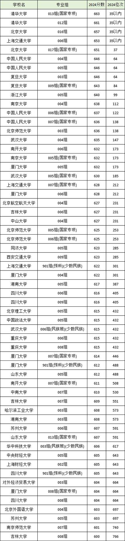 甘肃信息与计算科学专业大学排名及分数线(一览表) 第1张 甘肃信息与计算科学专业大学排名及分数线(一览表) 第1张