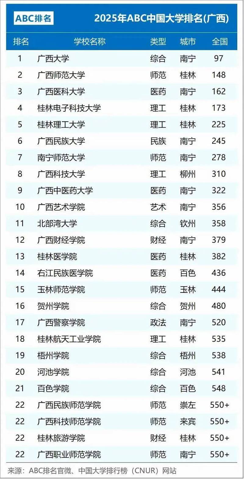 南宁一本大学排名2026最新排名(2所) 第1张 南宁一本大学排名2026最新排名(2所) 第1张