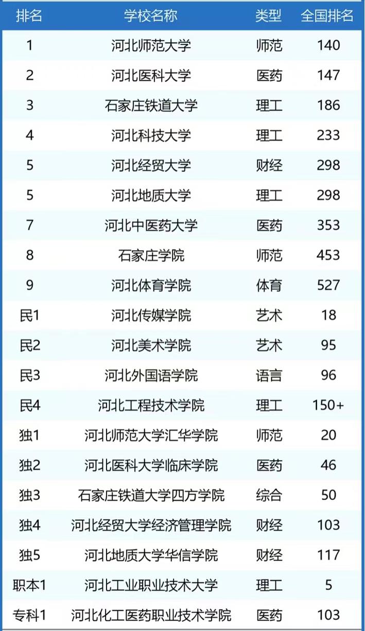 2026年石家庄二本大学有哪些？（附最新排名榜）  第1张
