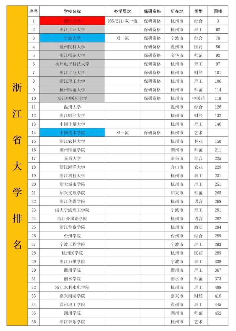 浙江的大学排名(2026最新排名一览表) 第1张 浙江的大学排名(2026最新排名一览表) 第1张