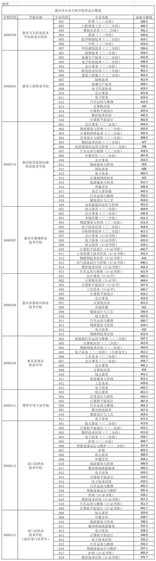 惠州卫生职业技术学院在安徽录取分数线及位次、招生人数「2023-2025招生计划」 第1张 惠州卫生职业技术学院在安徽录取分数线及位次、招生人数「2023-2025招生计划」 第1张