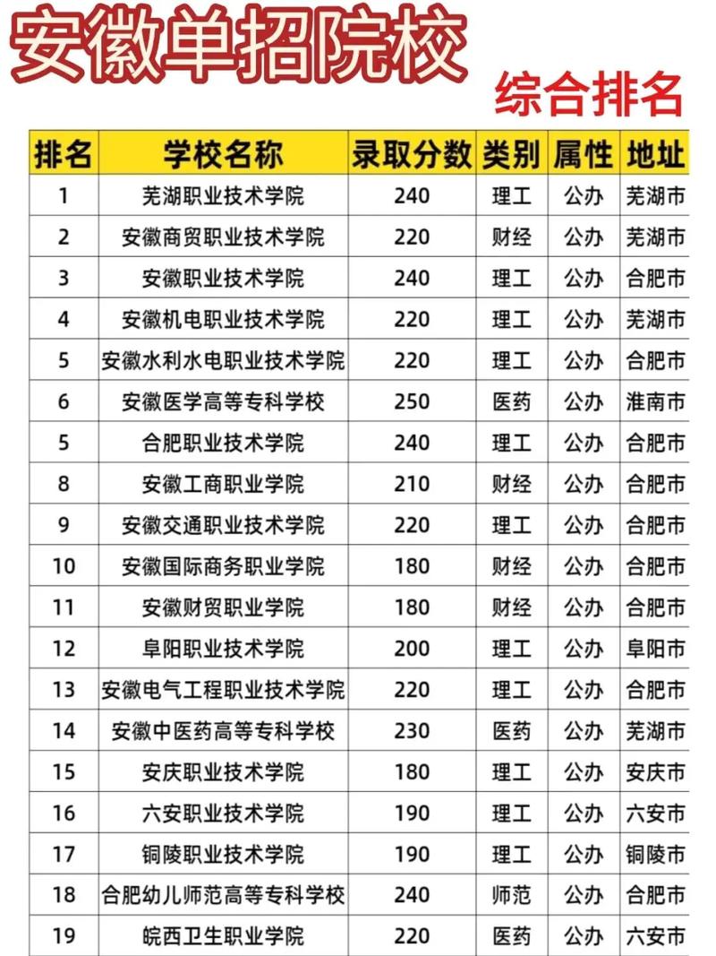 安徽通信工程设计与监理专业大专院校排名及分数线(哪个学校好) 第1张 安徽通信工程设计与监理专业大专院校排名及分数线(哪个学校好) 第1张