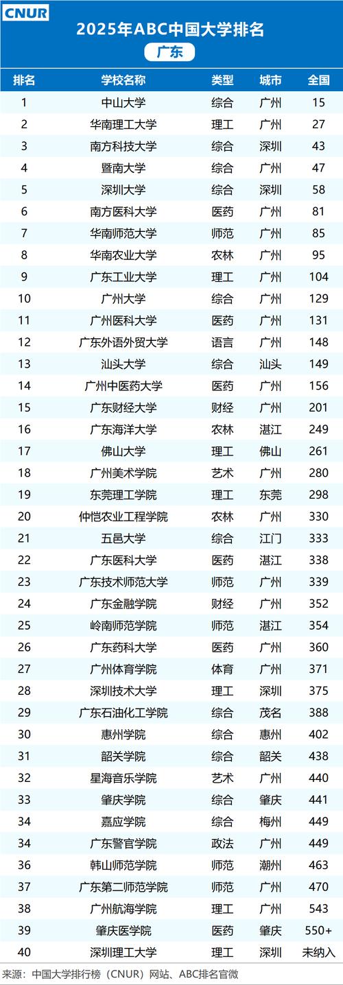 广州一本大学排名2026最新排名(12所) 第1张 广州一本大学排名2026最新排名(12所) 第1张