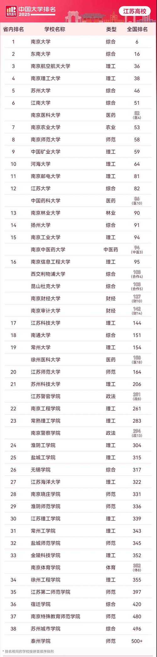 南京一本大学排名2026最新排名（17所）  第1张