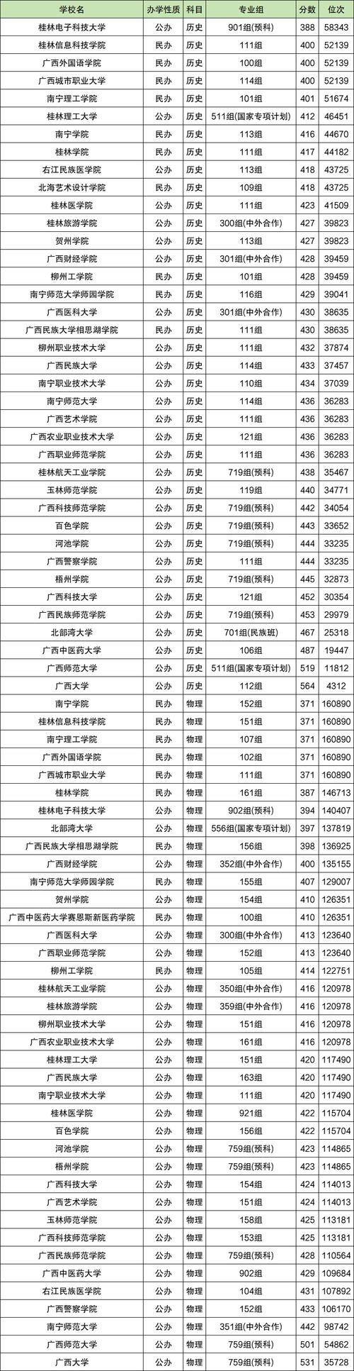 广西高考排名54000-55000位次能上什么大学（2026历史类）  第1张