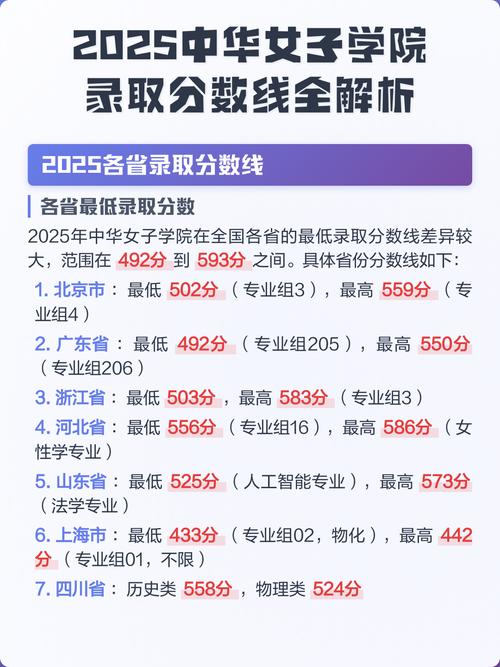 中华女子学院录取分数线2025是多少分「在各省录取最低分」 第1张 中华女子学院录取分数线2025是多少分「在各省录取最低分」 第1张