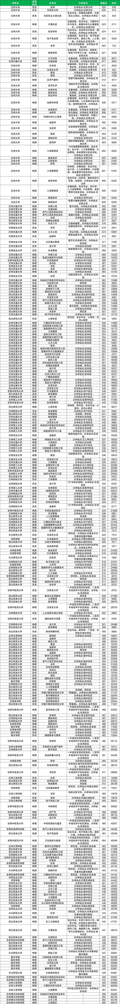 甘肃高分子材料与工程专业大学排名一览表(附分数线) 第1张 甘肃高分子材料与工程专业大学排名一览表(附分数线) 第1张