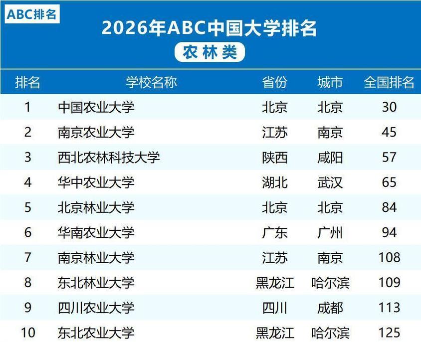安徽农林类大学排名2026最新排名(一览表) 第1张 安徽农林类大学排名2026最新排名(一览表) 第1张