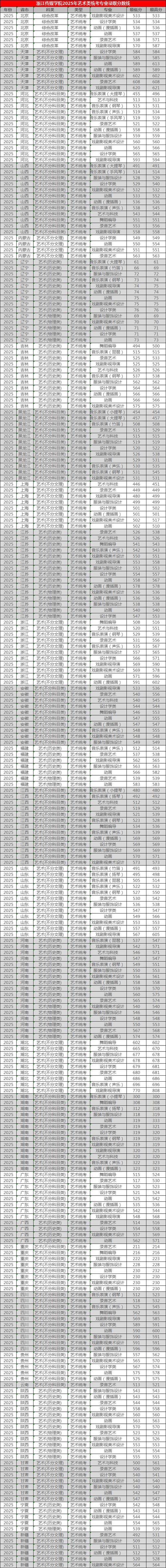 珠海艺术职业学院在吉林录取分数线、位次、招生人数(2023-2025招生计划) 第1张 珠海艺术职业学院在吉林录取分数线、位次、招生人数(2023-2025招生计划) 第1张