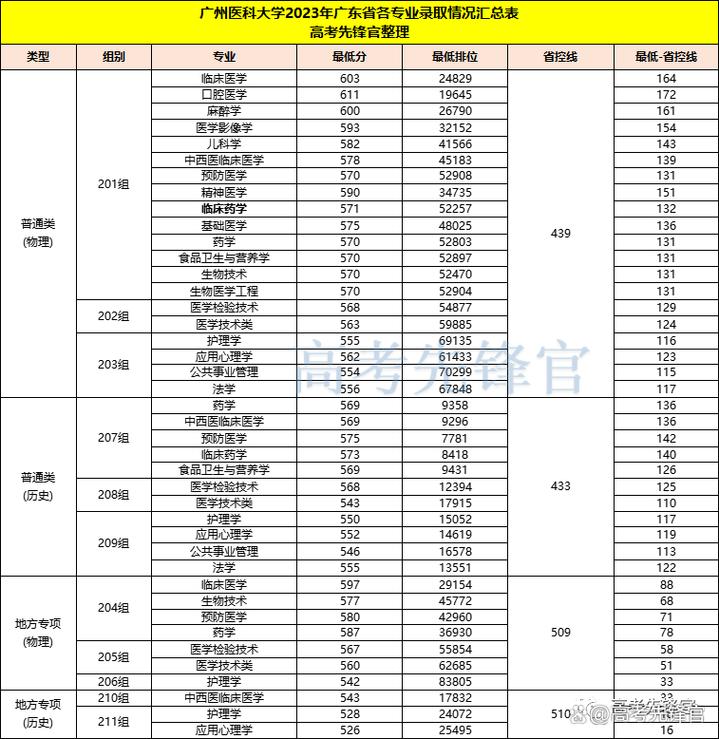 广东预防医学专业大学排名及分数线(哪个学校好) 第1张 广东预防医学专业大学排名及分数线(哪个学校好) 第1张