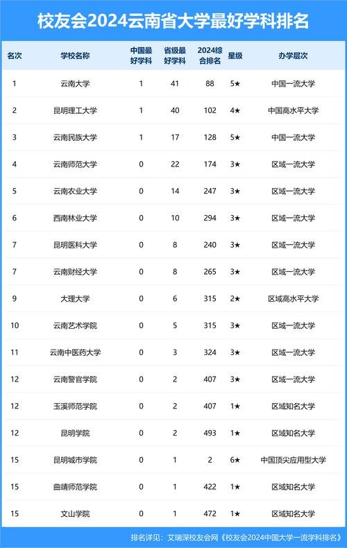 云南实力最强的民办一本二本大学有哪些(民办本科排名) 第1张 云南实力最强的民办一本二本大学有哪些(民办本科排名) 第1张
