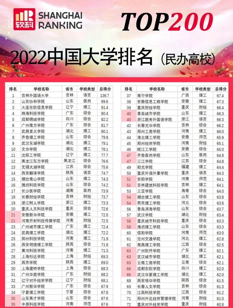 上海实力最强的民办一本二本大学有哪些(民办本科排名) 第1张 上海实力最强的民办一本二本大学有哪些(民办本科排名) 第1张