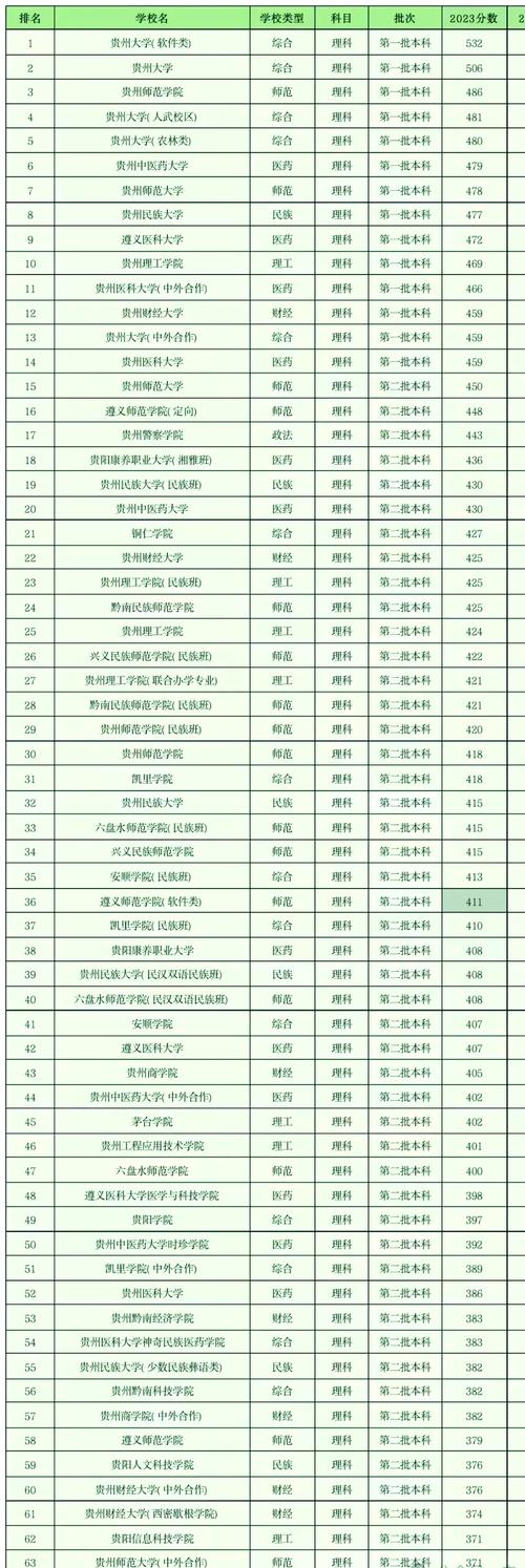 贵州高考历史类排名79000-80000位次能上什么大学(2026) 第1张 贵州高考历史类排名79000-80000位次能上什么大学(2026) 第1张