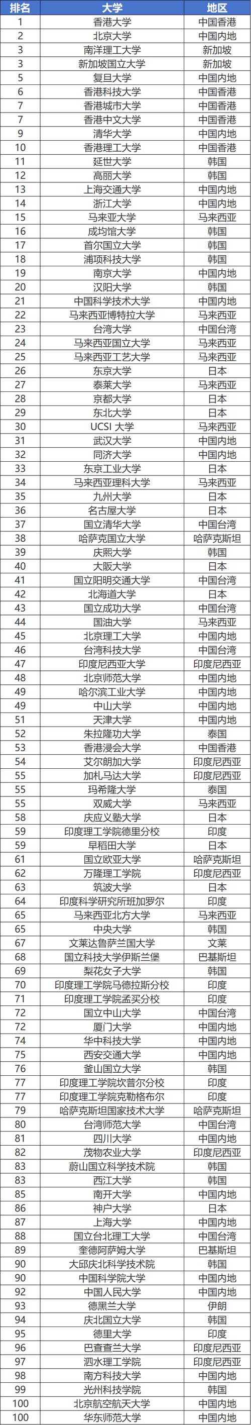 香港城市大学(东莞)排名全国第几名(2026最新排名表) 第1张 香港城市大学(东莞)排名全国第几名(2026最新排名表) 第1张