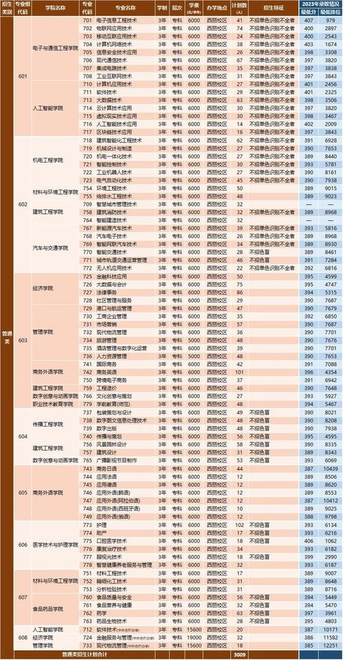 2025深圳信息职业技术学院录取分数线(在各省录取最低分是多少) 第1张 2025深圳信息职业技术学院录取分数线(在各省录取最低分是多少) 第1张