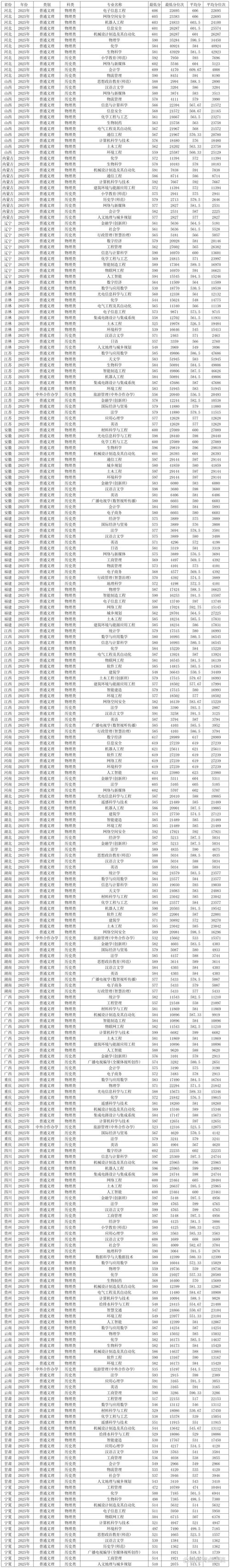 广州大学录取分数线2025是多少分「在各省录取最低分」 第1张 广州大学录取分数线2025是多少分「在各省录取最低分」 第1张