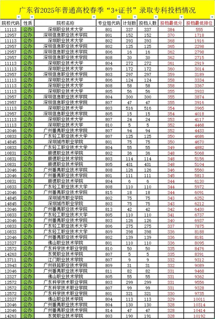广东茂名幼儿师范专科学校在山东录取分数线及位次、招生人数「2023-2025招生计划」 第1张 广东茂名幼儿师范专科学校在山东录取分数线及位次、招生人数「2023-2025招生计划」 第1张