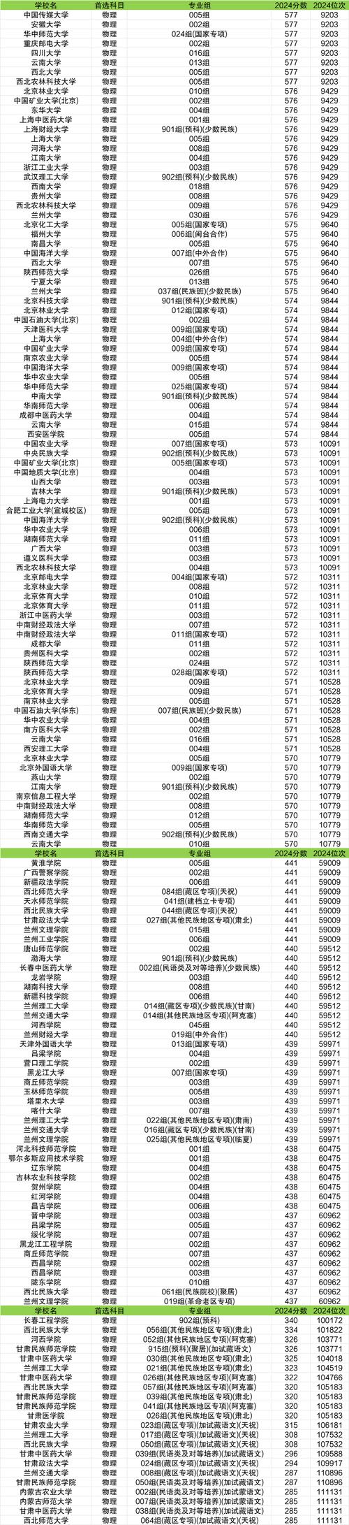 甘肃物理类375分能上什么好大学2026(附排名) 第1张 甘肃物理类375分能上什么好大学2026(附排名) 第1张