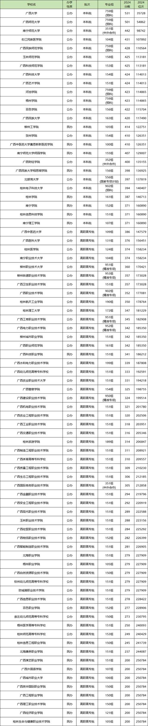 广西数据计算及应用专业大学排名及分数线(2026最新名单) 第1张 广西数据计算及应用专业大学排名及分数线(2026最新名单) 第1张