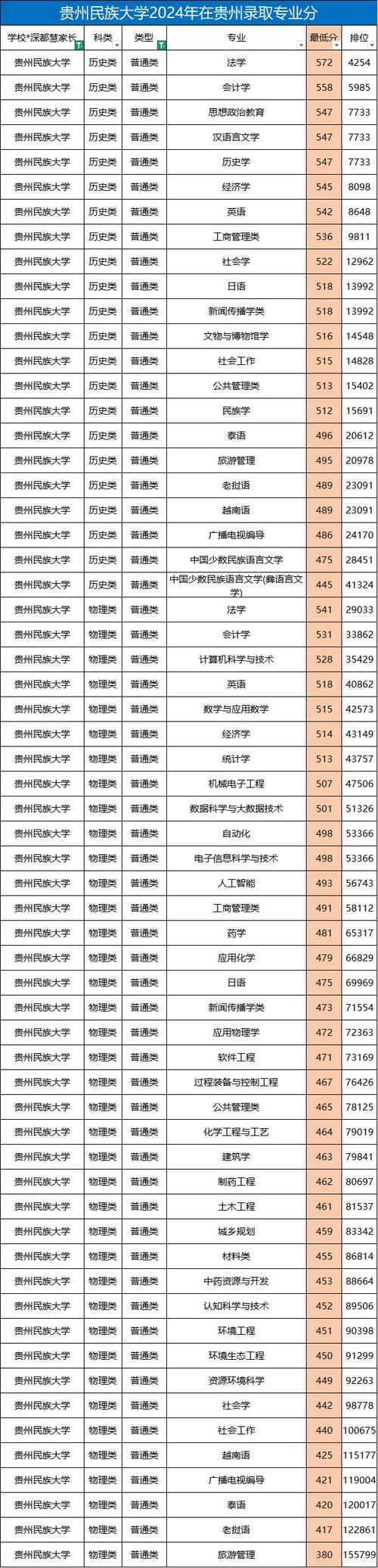 贵州高考排名30000-31000位次能上什么大学(2026物理类) 第1张 贵州高考排名30000-31000位次能上什么大学(2026物理类) 第1张