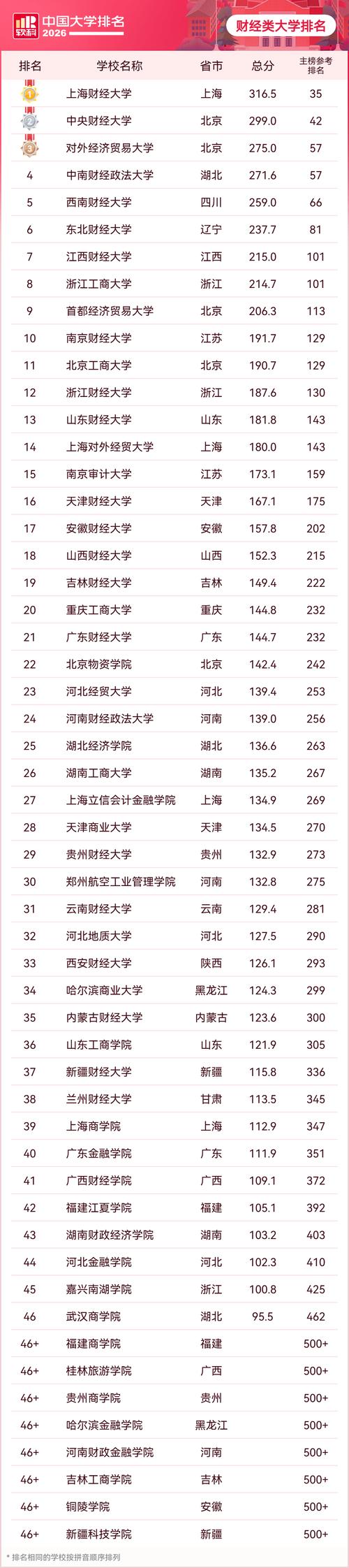 江西财经类大学排名2026最新排名（一览表）  第1张