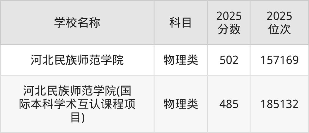 承德有哪些大学?承德的大学排名2026最新「附分数线」 第1张 承德有哪些大学?承德的大学排名2026最新「附分数线」 第1张