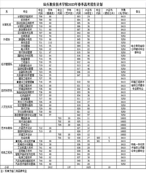 汕头职业技术学院录取分数线2025(在各省录取最低分是多少) 第1张 汕头职业技术学院录取分数线2025(在各省录取最低分是多少) 第1张