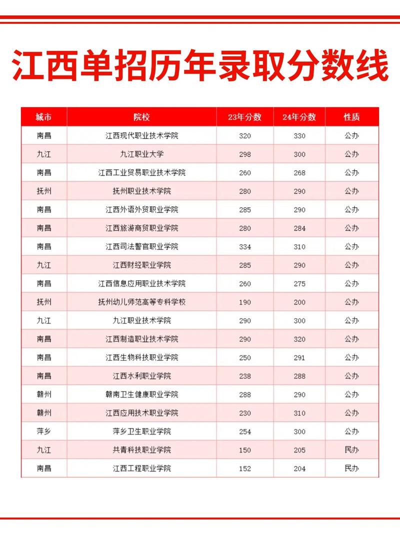 连云港职业技术学院2026各专业在江西招生人数、录取分数线（附：招生计划表）  第1张