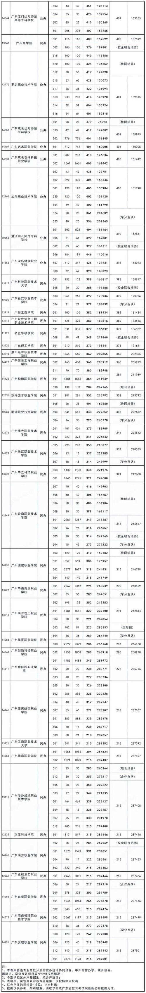 2025广东体育职业技术学院录取分数线是多少「在各省录取最低分」 第1张 2025广东体育职业技术学院录取分数线是多少「在各省录取最低分」 第1张