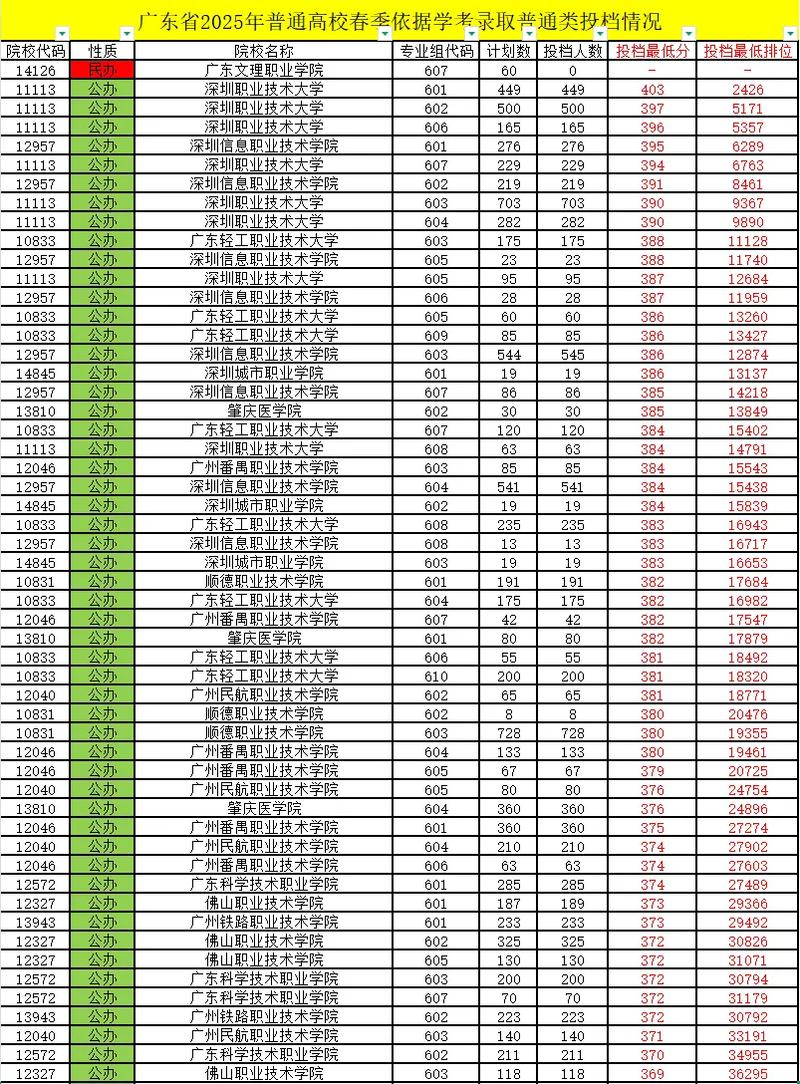 广州华夏职业学院录取分数线2025是多少分「在各省录取最低分」 第1张 广州华夏职业学院录取分数线2025是多少分「在各省录取最低分」 第1张